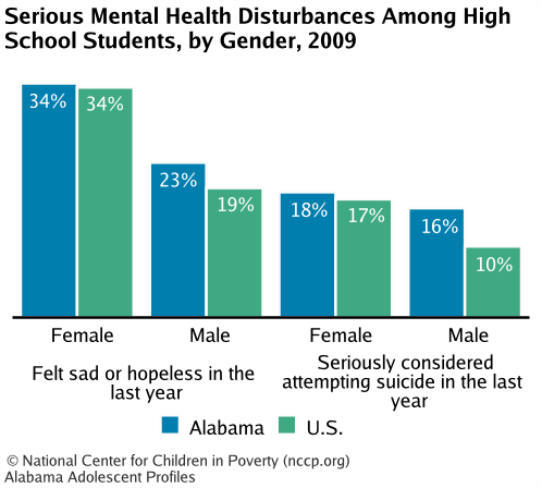Serious Mental Health Disturbances Among High School Students, by Gender, 2009