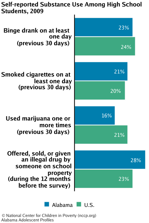 Self-reported Substance Use Among High School Students, 2009
