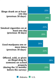 Self-reported Substance Use Among High School Students, 2009