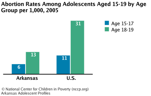Abortion Rates Among Adolescents Aged 15-19 by Age Group per 1,000, 2005