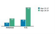 Abortion Rates Among Adolescents Aged 15-19 by Age Group per 1,000, 2005