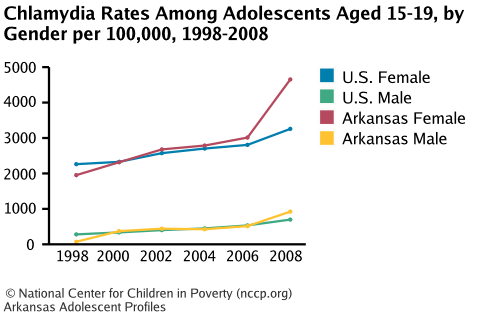Chlamydia Rates Among Adolescents Aged 15-19, by Gender per 100,000, 1998-2008