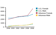 Chlamydia Rates Among Adolescents Aged 15-19, by Gender per 100,000, 1998-2008