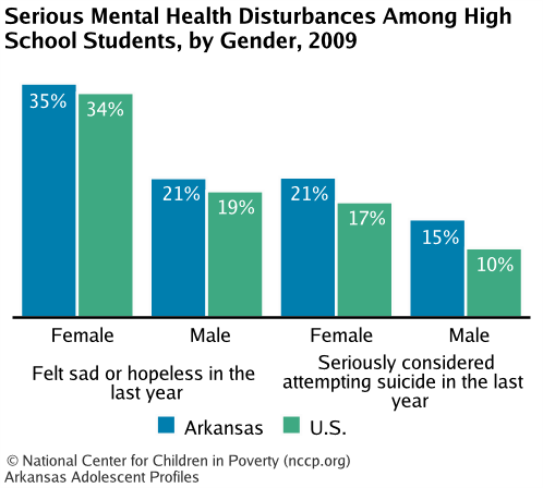 Serious Mental Health Disturbances Among High School Students, by Gender, 2009