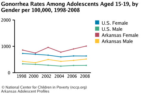 Gonorrhea Rates Among Adolescents Aged 15-19, by Gender per 100,000, 1998-2008