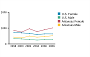 Gonorrhea Rates Among Adolescents Aged 15-19, by Gender per 100,000, 1998-2008