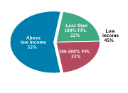 Family Income Among Adolescents Aged 12-18, 2008