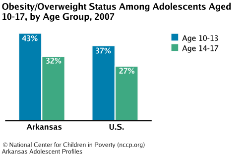 Obesity/Overweight Status Among Adolescents Aged 10-17, by Age Group, 2007