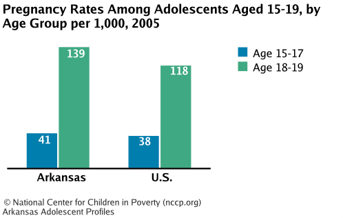 Pregnancy Rates Among Adolescents Aged 15-19, by Age Group per 1,000, 2005