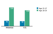 Pregnancy Rates Among Adolescents Aged 15-19, by Age Group per 1,000, 2005