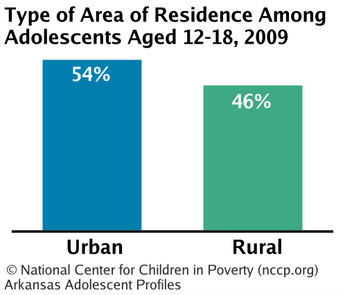 Type of Area of Residence Among Adolescents Aged 12-18, 