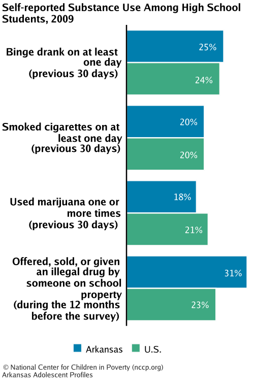 Self-reported Substance Use Among High School Students, 2009
