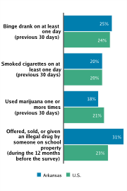 Self-reported Substance Use Among High School Students, 2009