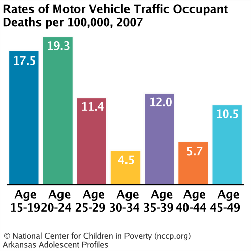 Rates of Motor Vehicle Traffic Occupant Deaths per 100,000, 2007