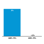 Monthly child care co-payment fees as a
percent of income for a family of three 
with one child in care, 2017