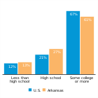 Education levels of mothers with young
children, 2016