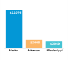 Maximum annual TANF benefit for a
family of three, for FY 2016