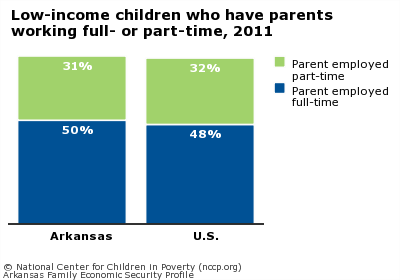 Low-income children who have parents
working full- or part-time, 2011