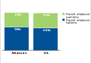 Low-income children who have parents
working full- or part-time, 2011