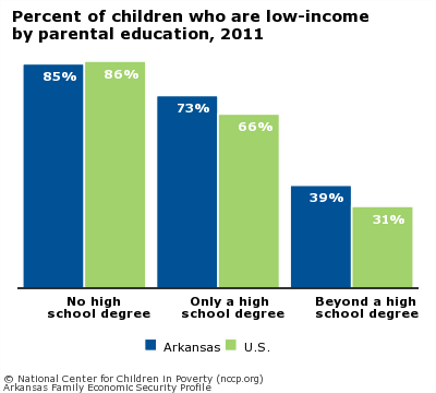 Percent of children who are low-income
by parental education, 2011