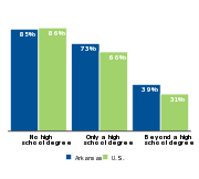 Percent of children who are low-income
by parental education, 2011