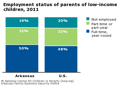 Employment status of parents of low-income children, 2011