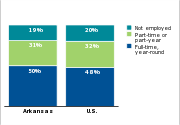 Employment status of parents of low-income children, 2011
