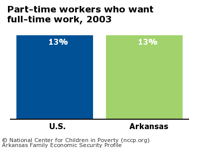 Part-time workers who want
full-time work, 2003