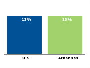 Part-time workers who want
full-time work, 2003