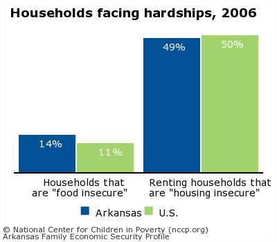 Households facing hardships, 2006