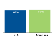 Homeownership rate, 2007