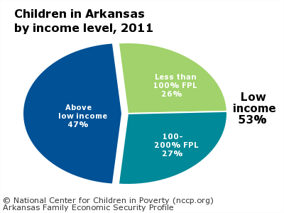 Children in Arkansas
by income level, 2011