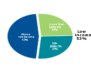 Children in Arkansas
by income level, 2011