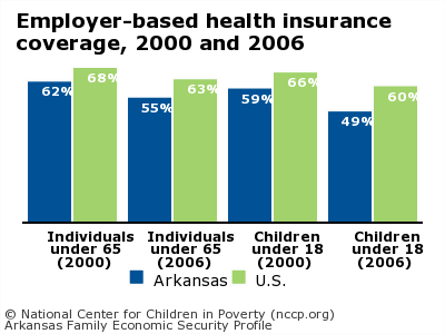 Employer-based health insurance coverage, 2000 and 2006