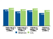 Employer-based health insurance coverage, 2000 and 2006