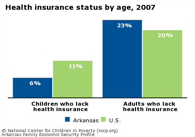 Health insurance status by age, 2007