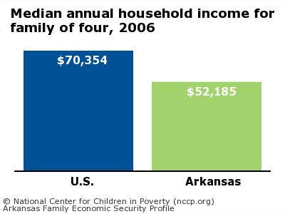Median annual household income for family of four, 2006