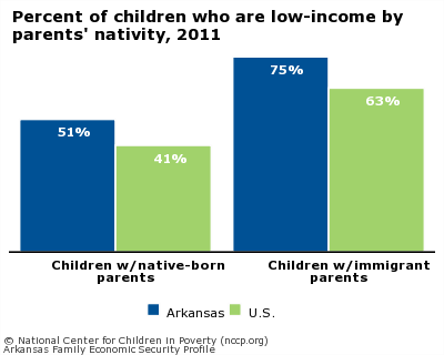 Percent of children who are low-income by parents' nativity, 2011