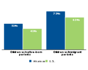 Percent of children who are low-income by parents' nativity, 2011