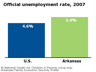 Official unemployment rate, 2007