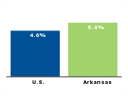 Official unemployment rate, 2007