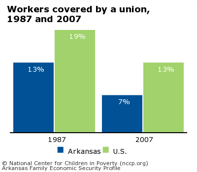 Workers covered by a union,
1987 and 2007