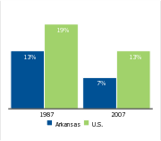 Workers covered by a union,
1987 and 2007