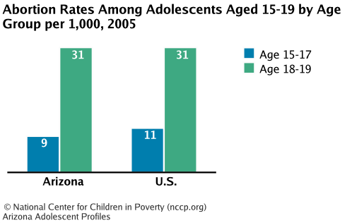 Abortion Rates Among Adolescents Aged 15-19 by Age Group per 1,000, 2005