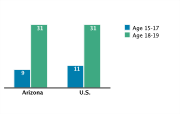Abortion Rates Among Adolescents Aged 15-19 by Age Group per 1,000, 2005