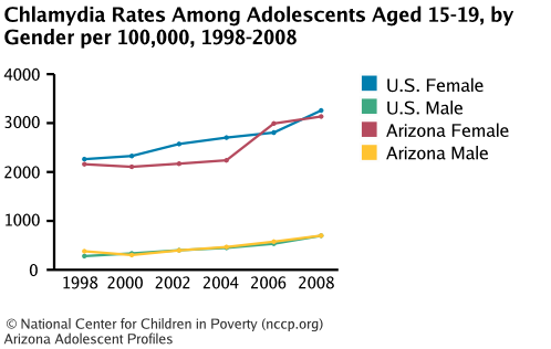 Chlamydia Rates Among Adolescents Aged 15-19, by Gender per 100,000, 1998-2008