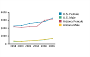 Chlamydia Rates Among Adolescents Aged 15-19, by Gender per 100,000, 1998-2008