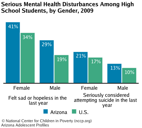 Serious Mental Health Disturbances Among High School Students, by Gender, 2009