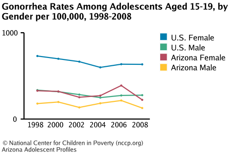 Gonorrhea Rates Among Adolescents Aged 15-19, by Gender per 100,000, 1998-2008