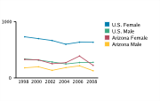 Gonorrhea Rates Among Adolescents Aged 15-19, by Gender per 100,000, 1998-2008